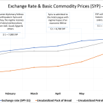 Exchange Rate & Basic Commodity Prices (SYP) - 2023