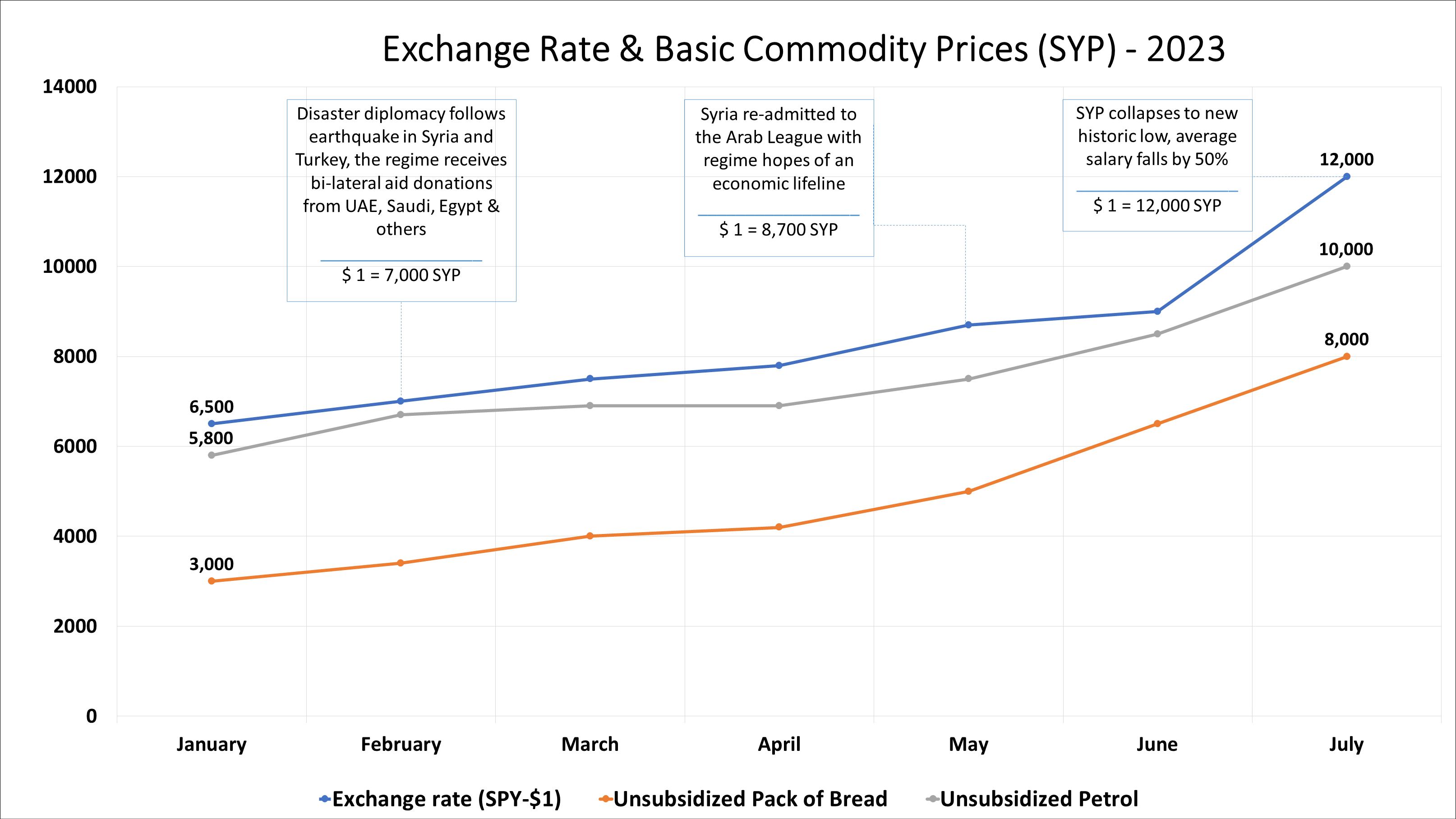 Exchange Rate & Basic Commodity Prices (SYP) - 2023